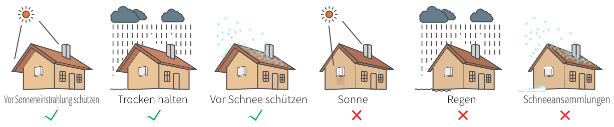 GoodWe Umwelteinflüsse